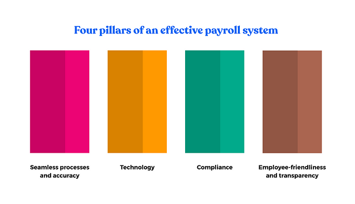 Four pillars of an effective payroll system